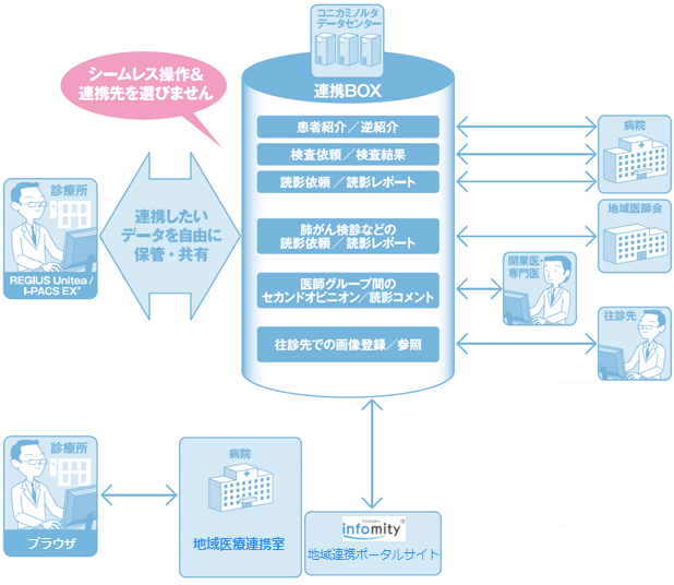 連携BOXサービスイメージ